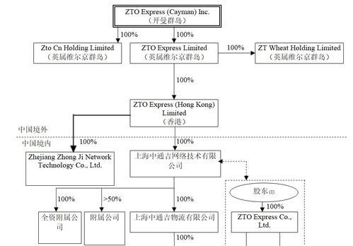 中通快遞斥資5000萬美元成立兩家供應鏈公司 深耕供應鏈管理服務
